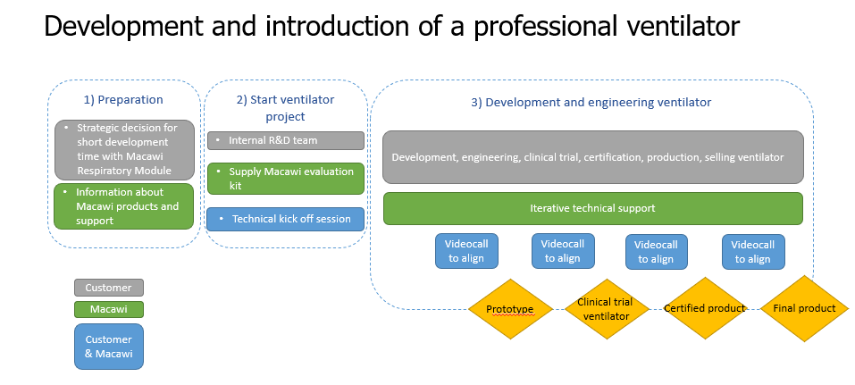 demcon-macawi-ventilator-development